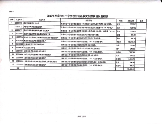 关于2020年淮南市红十字会防汛救灾社会捐赠款物收支情况审计结果的公示12