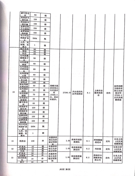 关于2020年淮南市红十字会防汛救灾社会捐赠款物收支情况审计结果的公示17